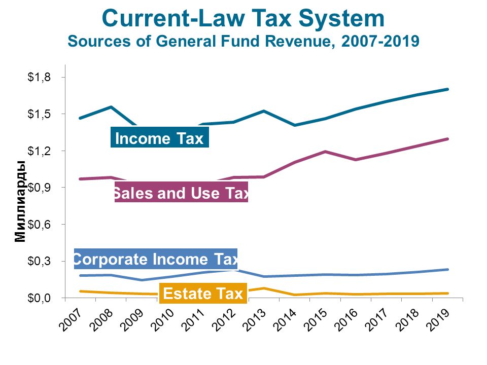 Current-Law Tax System Sources of General Fund Revenue, Estate Tax Income Tax Corporate Income Tax Sales and Use Tax