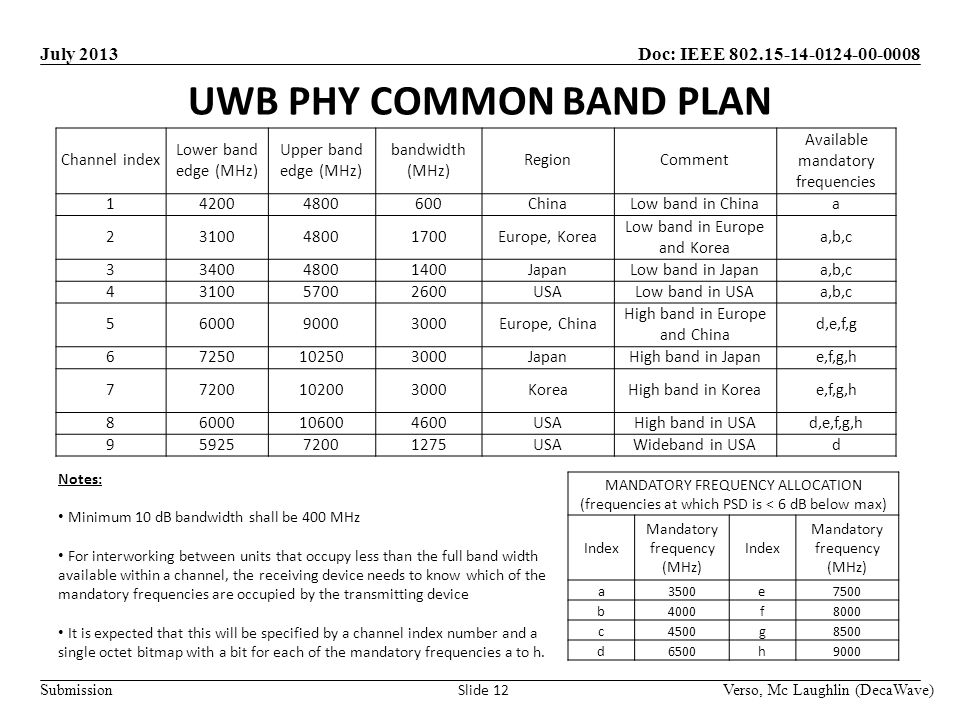 Doc: IEEE Submission July 2013 UWB PHY COMMON BAND PLAN Verso, Mc Laughlin (DecaWave) Slide 12 Notes: Minimum 10 dB bandwidth shall be 400 MHz For interworking between units that occupy less than the full band width available within a channel, the receiving device needs to know which of the mandatory frequencies are occupied by the transmitting device It is expected that this will be specified by a channel index number and a single octet bitmap with a bit for each of the mandatory frequencies a to h.