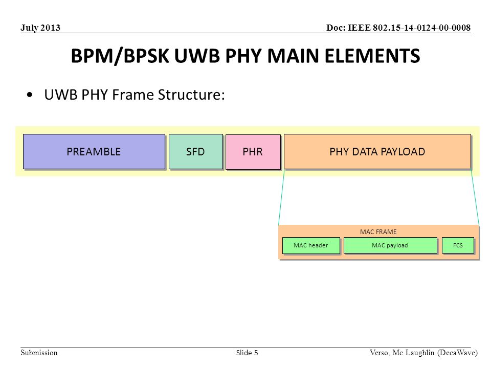 Doc: IEEE Submission July 2013 MAC FRAME BPM/BPSK UWB PHY MAIN ELEMENTS Verso, Mc Laughlin (DecaWave) Slide 5 UWB PHY Frame Structure: PREAMBLE PHR PHY DATA PAYLOAD SFD MAC header MAC payload FCS