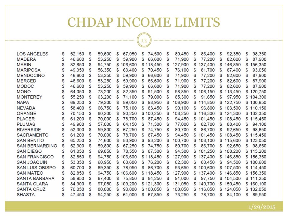 CHDAP INCOME LIMITS 1/29/