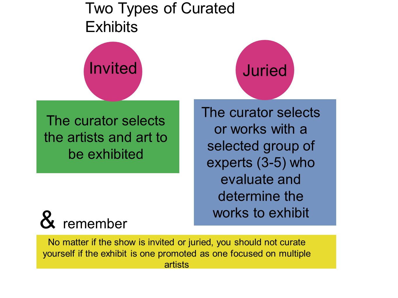 Two Types of Curated Exhibits Invited Juried The curator selects the artists and art to be exhibited The curator selects or works with a selected group of experts (3-5) who evaluate and determine the works to exhibit No matter if the show is invited or juried, you should not curate yourself if the exhibit is one promoted as one focused on multiple artists & remember