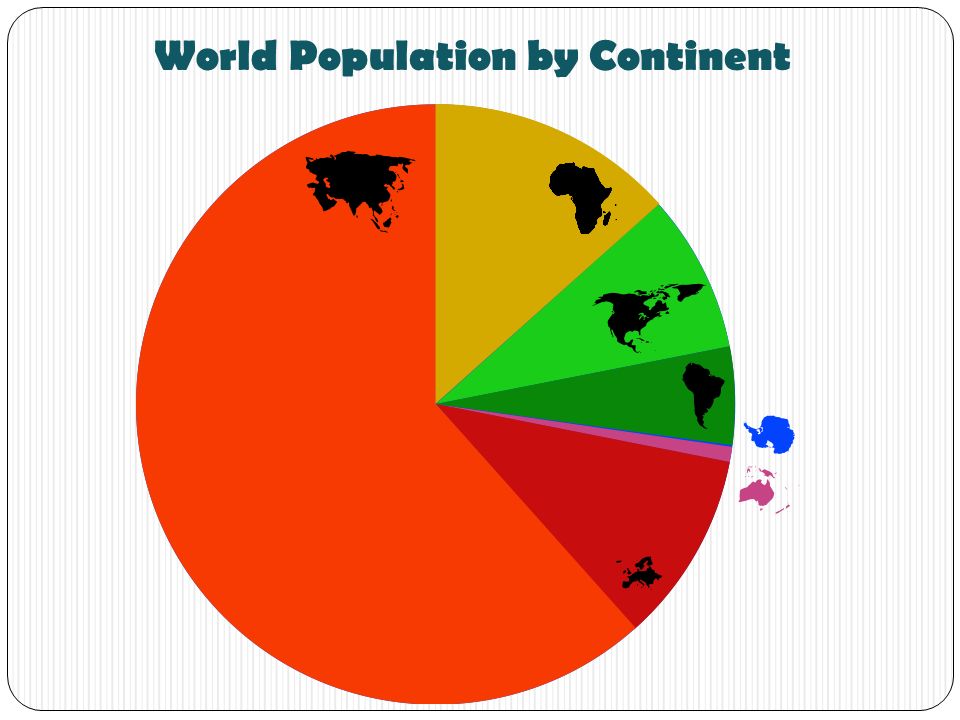 World Population by Continent