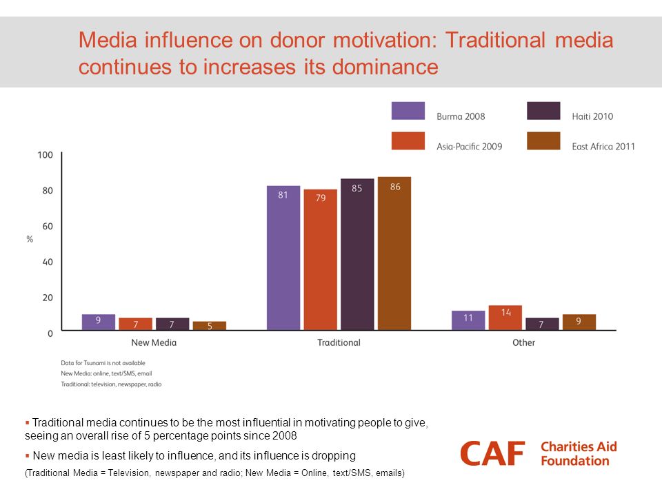 Media influence on donor motivation: Traditional media continues to increases its dominance  Traditional media continues to be the most influential in motivating people to give, seeing an overall rise of 5 percentage points since 2008  New media is least likely to influence, and its influence is dropping (Traditional Media = Television, newspaper and radio; New Media = Online, text/SMS,  s)