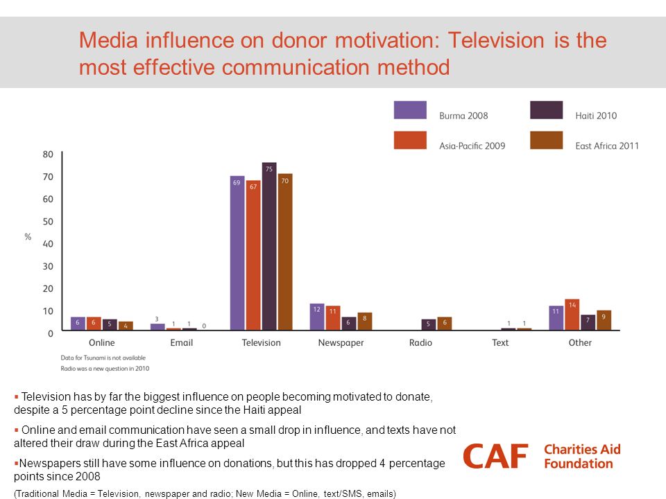 Media influence on donor motivation: Television is the most effective communication method  Television has by far the biggest influence on people becoming motivated to donate, despite a 5 percentage point decline since the Haiti appeal  Online and  communication have seen a small drop in influence, and texts have not altered their draw during the East Africa appeal  Newspapers still have some influence on donations, but this has dropped 4 percentage points since 2008 (Traditional Media = Television, newspaper and radio; New Media = Online, text/SMS,  s)