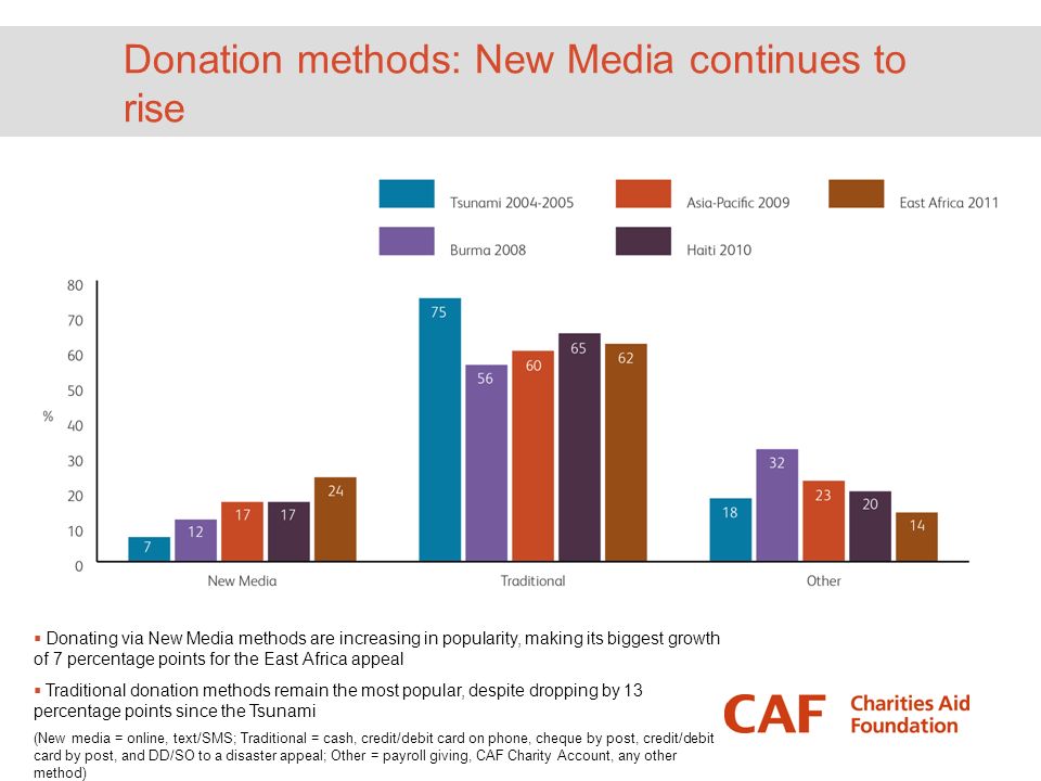 Donation methods: New Media continues to rise  Donating via New Media methods are increasing in popularity, making its biggest growth of 7 percentage points for the East Africa appeal  Traditional donation methods remain the most popular, despite dropping by 13 percentage points since the Tsunami (New media = online, text/SMS; Traditional = cash, credit/debit card on phone, cheque by post, credit/debit card by post, and DD/SO to a disaster appeal; Other = payroll giving, CAF Charity Account, any other method)
