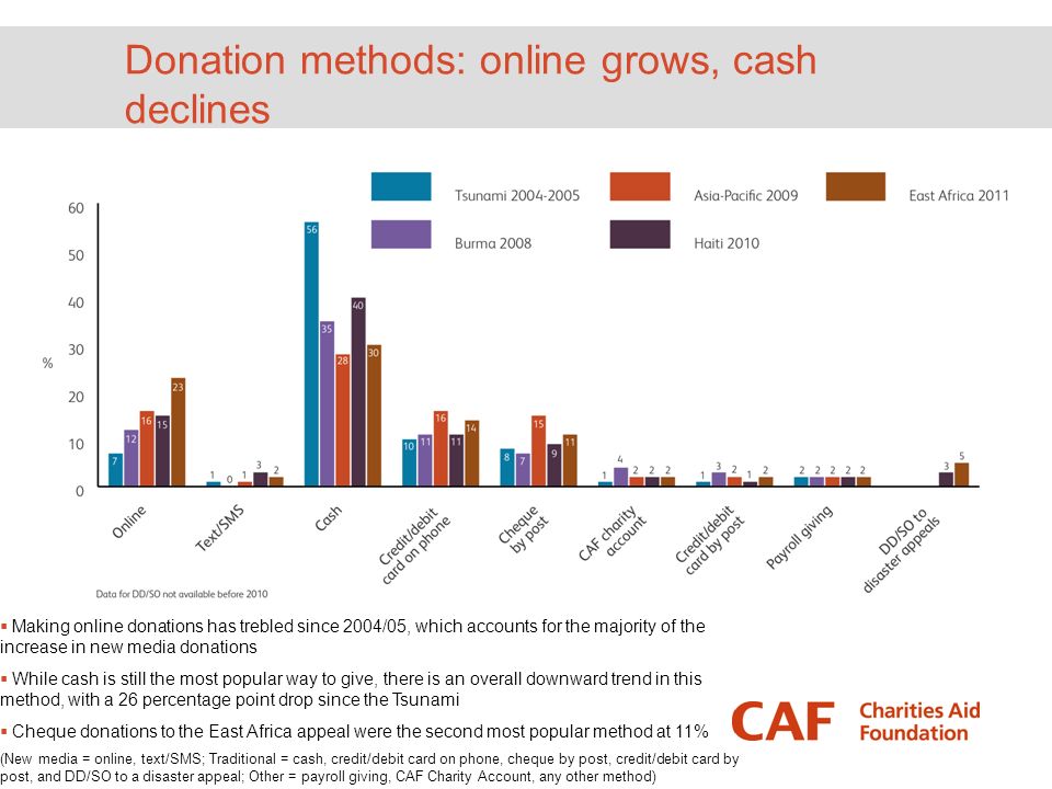 Donation methods: online grows, cash declines  Making online donations has trebled since 2004/05, which accounts for the majority of the increase in new media donations  While cash is still the most popular way to give, there is an overall downward trend in this method, with a 26 percentage point drop since the Tsunami  Cheque donations to the East Africa appeal were the second most popular method at 11% (New media = online, text/SMS; Traditional = cash, credit/debit card on phone, cheque by post, credit/debit card by post, and DD/SO to a disaster appeal; Other = payroll giving, CAF Charity Account, any other method)