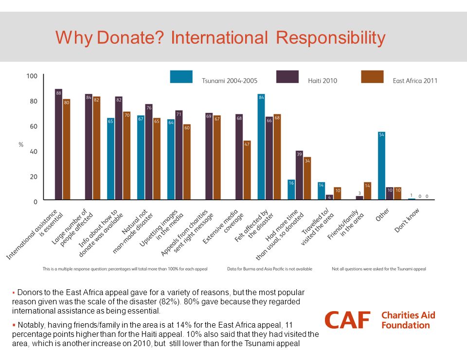 Why Donate.