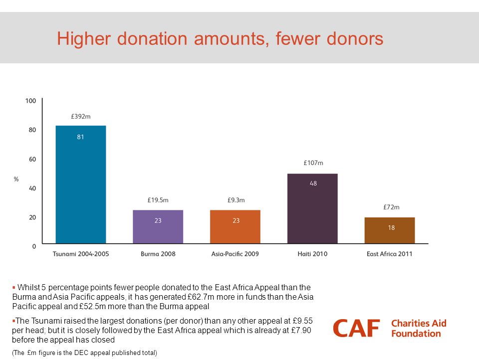 Higher donation amounts, fewer donors  Whilst 5 percentage points fewer people donated to the East Africa Appeal than the Burma and Asia Pacific appeals, it has generated £62.7m more in funds than the Asia Pacific appeal and £52.5m more than the Burma appeal  The Tsunami raised the largest donations (per donor) than any other appeal at £9.55 per head; but it is closely followed by the East Africa appeal which is already at £7.90 before the appeal has closed (The £m figure is the DEC appeal published total)