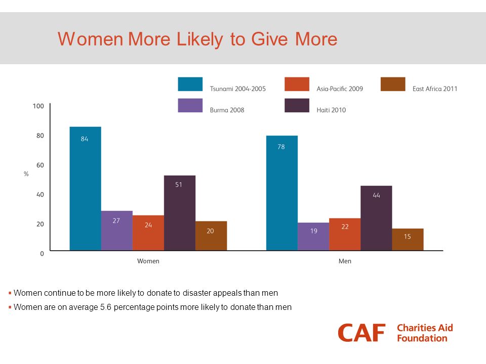Women More Likely to Give More  Women continue to be more likely to donate to disaster appeals than men  Women are on average 5.6 percentage points more likely to donate than men