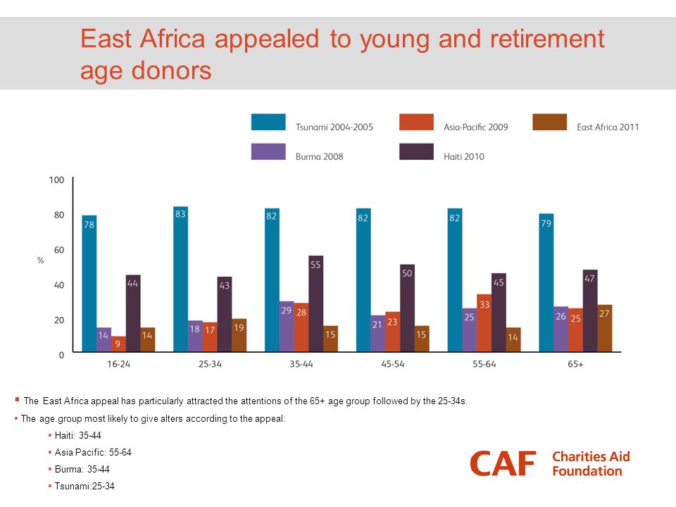 East Africa appealed to young and retirement age donors  The East Africa appeal has particularly attracted the attentions of the 65+ age group followed by the 25-34s.