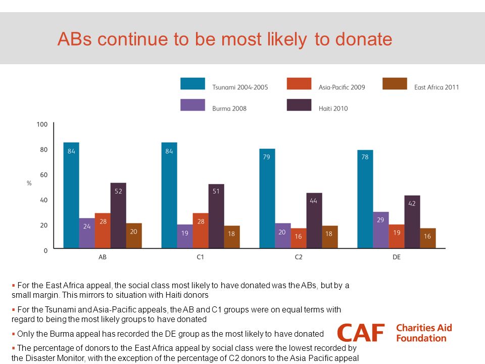 ABs continue to be most likely to donate  For the East Africa appeal, the social class most likely to have donated was the ABs, but by a small margin.