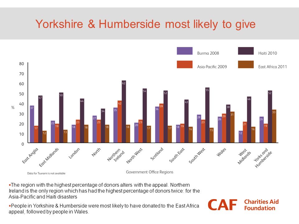 Yorkshire & Humberside most likely to give  The region with the highest percentage of donors alters with the appeal.