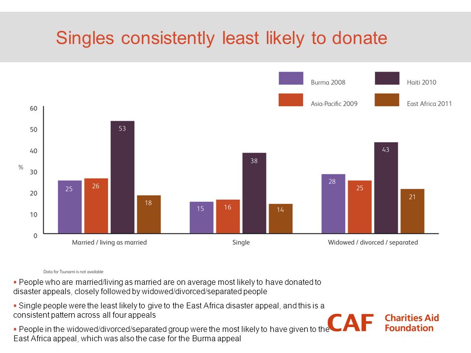 Singles consistently least likely to donate  People who are married/living as married are on average most likely to have donated to disaster appeals, closely followed by widowed/divorced/separated people  Single people were the least likely to give to the East Africa disaster appeal, and this is a consistent pattern across all four appeals  People in the widowed/divorced/separated group were the most likely to have given to the East Africa appeal, which was also the case for the Burma appeal