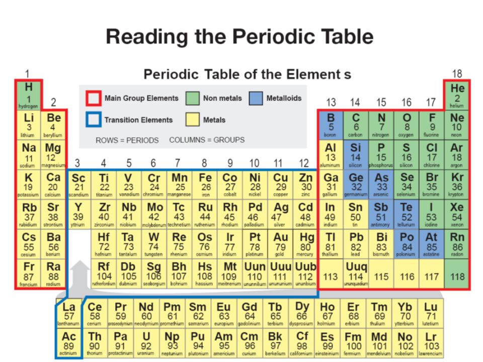 Th какой элемент. Periodic Table of elements. Periodic Table Groups. Non-Metals in Periodic Table. Groups in the Periodic Table.