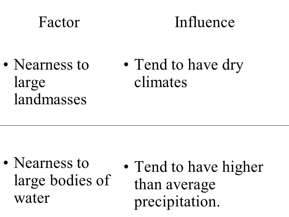 Factor Nearness to large landmasses Nearness to large bodies of water Influence Tend to have dry climates Tend to have higher than average precipitation.