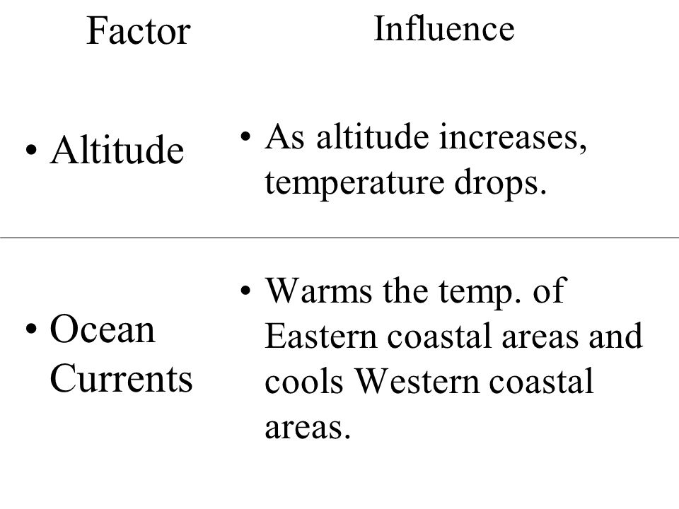 Factor Altitude Ocean Currents Influence As altitude increases, temperature drops.