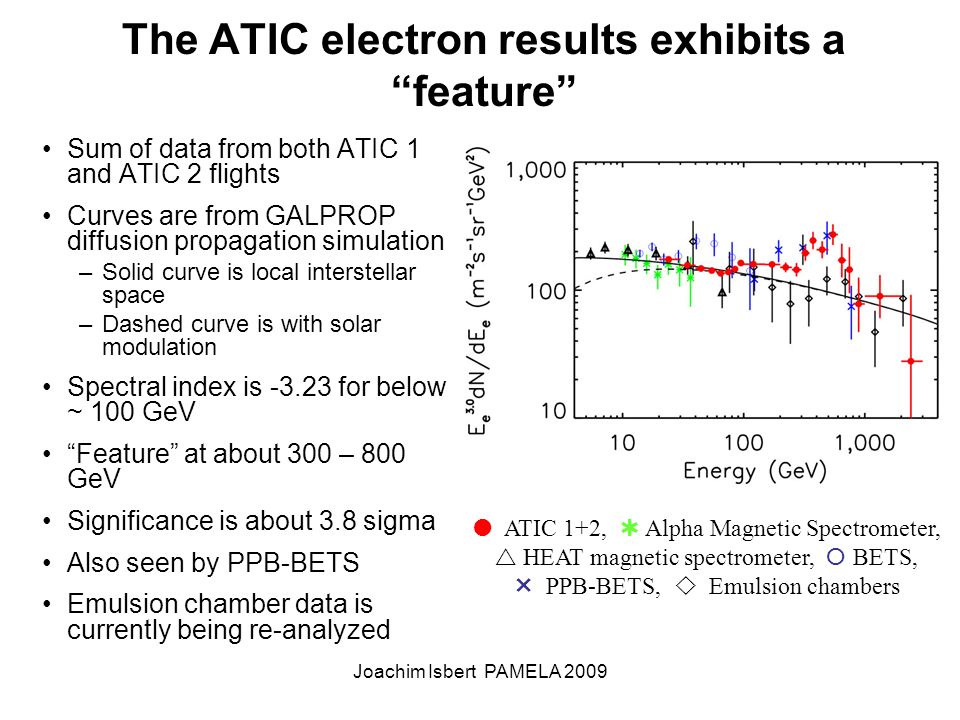 Joachim Isbert PAMELA 2009 The ATIC electron results exhibits a feature Sum of data from both ATIC 1 and ATIC 2 flights Curves are from GALPROP diffusion propagation simulation –Solid curve is local interstellar space –Dashed curve is with solar modulation Spectral index is for below ~ 100 GeV Feature at about 300 – 800 GeV Significance is about 3.8 sigma Also seen by PPB-BETS Emulsion chamber data is currently being re-analyzed  ATIC 1+2,  Alpha Magnetic Spectrometer,  HEAT magnetic spectrometer,  BETS,  PPB-BETS,  Emulsion chambers