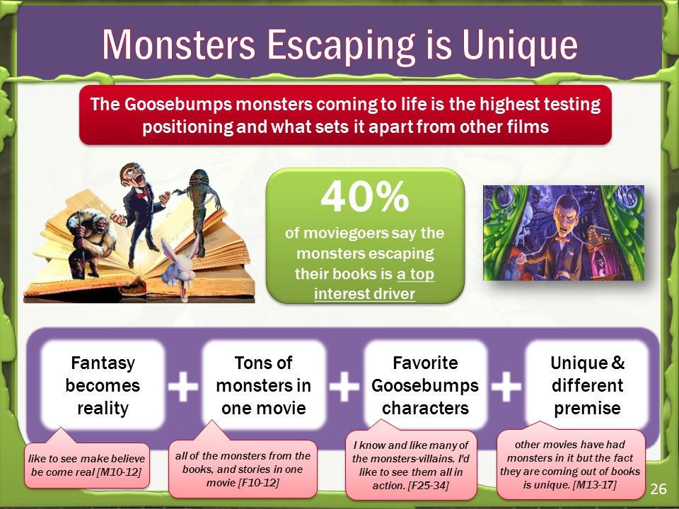 26 The Goosebumps monsters coming to life is the highest testing positioning and what sets it apart from other films Tons of monsters in one movie Favorite Goosebumps characters Fantasy becomes reality Unique & different premise like to see make believe be come real [M10-12] I know and like many of the monsters-villains.