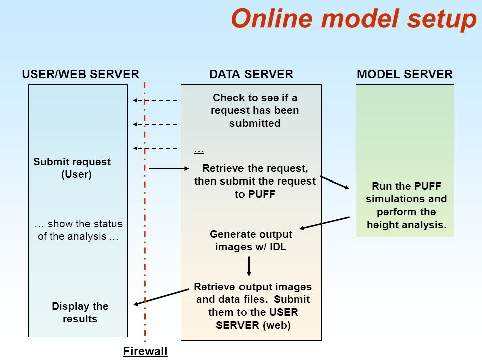 USER/WEB SERVERDATA SERVERMODEL SERVER Submit request (User) Check to see if a request has been submitted … Retrieve the request, then submit the request to PUFF Run the PUFF simulations and perform the height analysis.