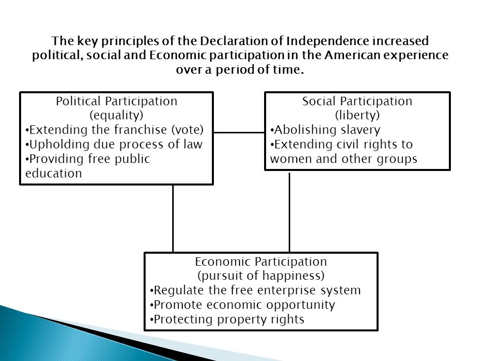 The key principles of the Declaration of Independence increased political, social and Economic participation in the American experience over a period of time.