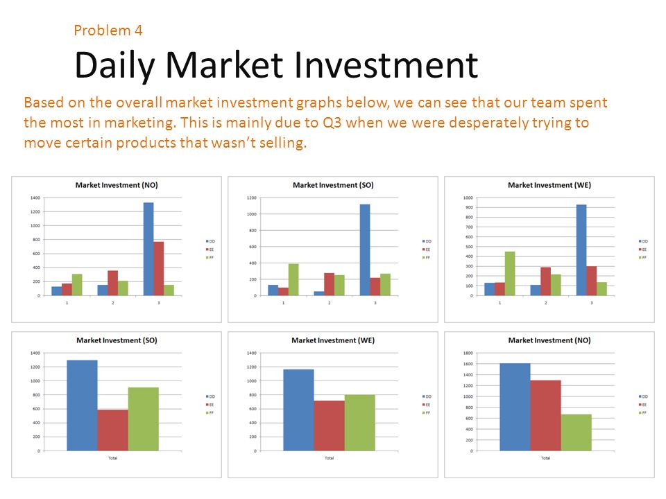 Daily Market Investment Problem 4 Based on the overall market investment graphs below, we can see that our team spent the most in marketing.