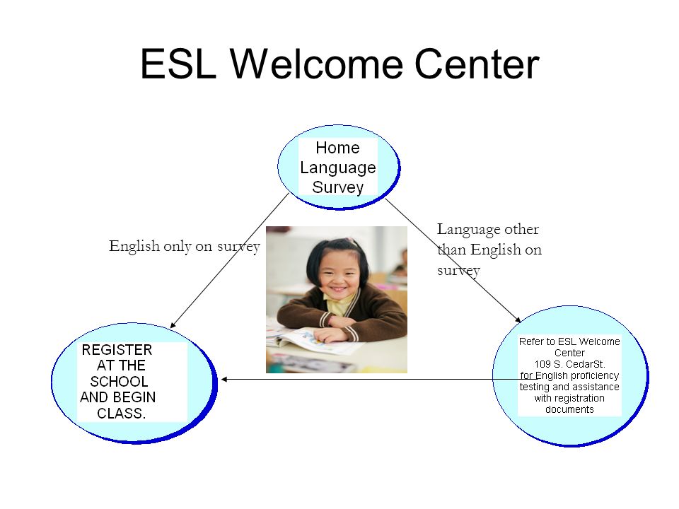 ESL Welcome Center Language other than English on survey English only on survey