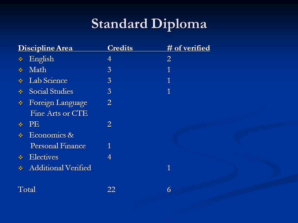 Standard Diploma Discipline AreaCredits# of verified  English42  Math31  Lab Science31  Social Studies31  Foreign Language2 Fine Arts or CTE Fine Arts or CTE  PE2  Economics & Personal Finance1 Personal Finance1  Electives4  Additional Verified1 Total226