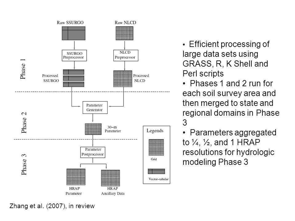 Efficient processing of large data sets using GRASS, R, K Shell and Perl scripts Phases 1 and 2 run for each soil survey area and then merged to state and regional domains in Phase 3 Parameters aggregated to ¼, ½, and 1 HRAP resolutions for hydrologic modeling Phase 3 Zhang et al.