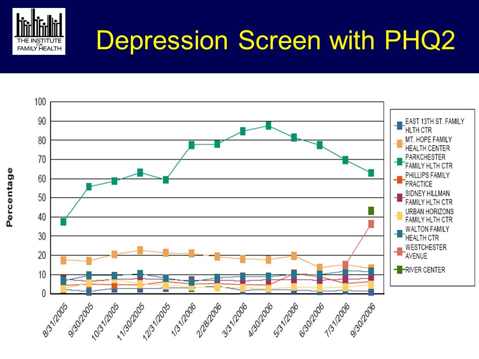 30 Depression Screen with PHQ2