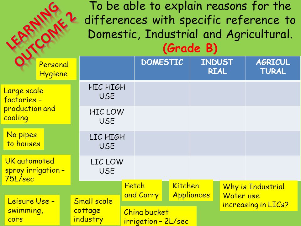 To be able to explain reasons for the differences with specific reference to Domestic, Industrial and Agricultural.