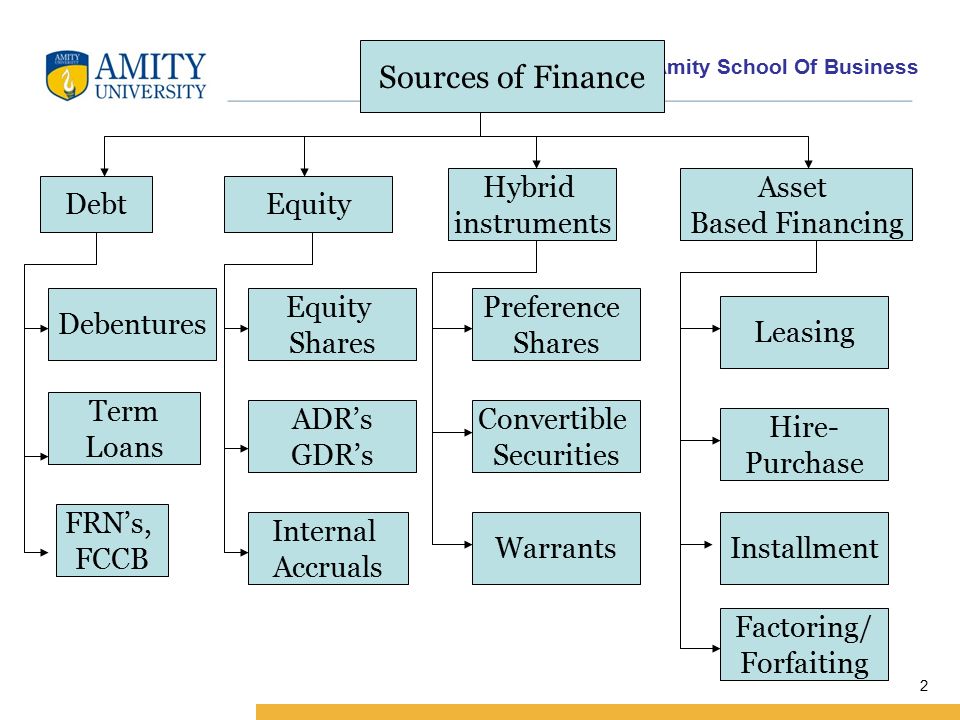 Amity School Of Business Sources of Long Term Finance Module ppt download