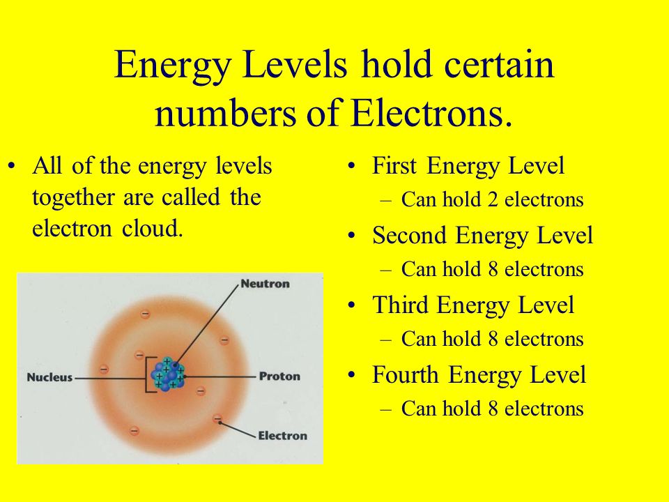 Energy Levels hold certain numbers of Electrons.