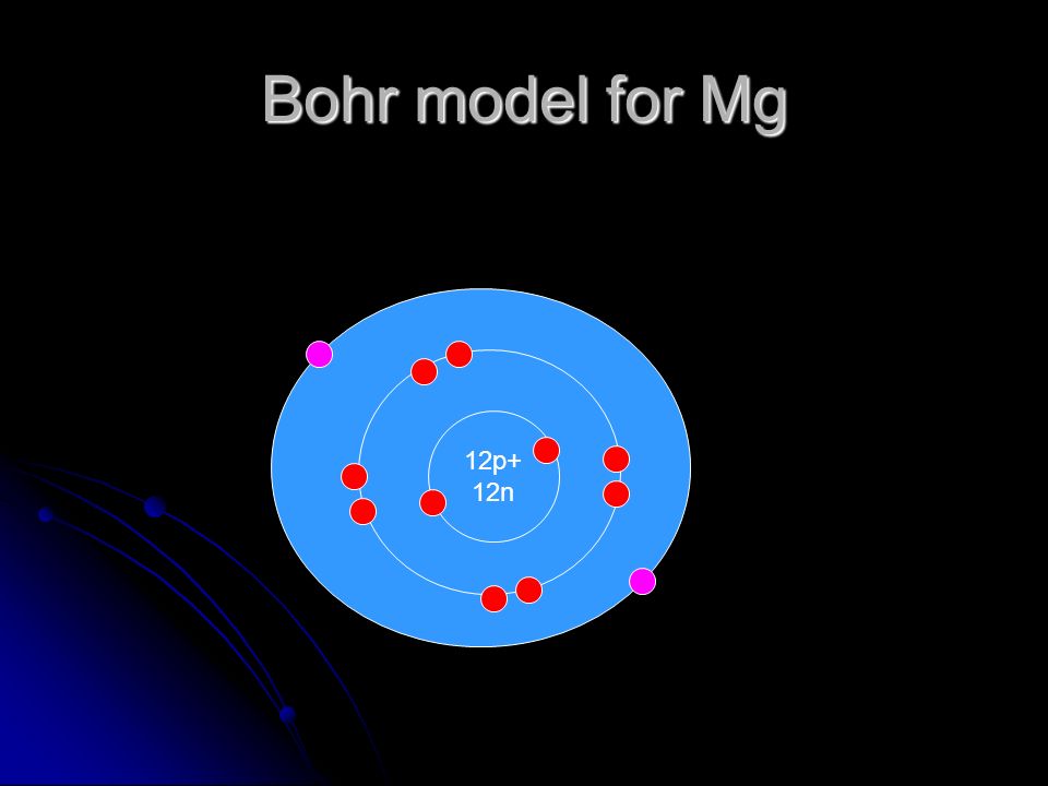 Bohr model for Mg 12p+ 12n