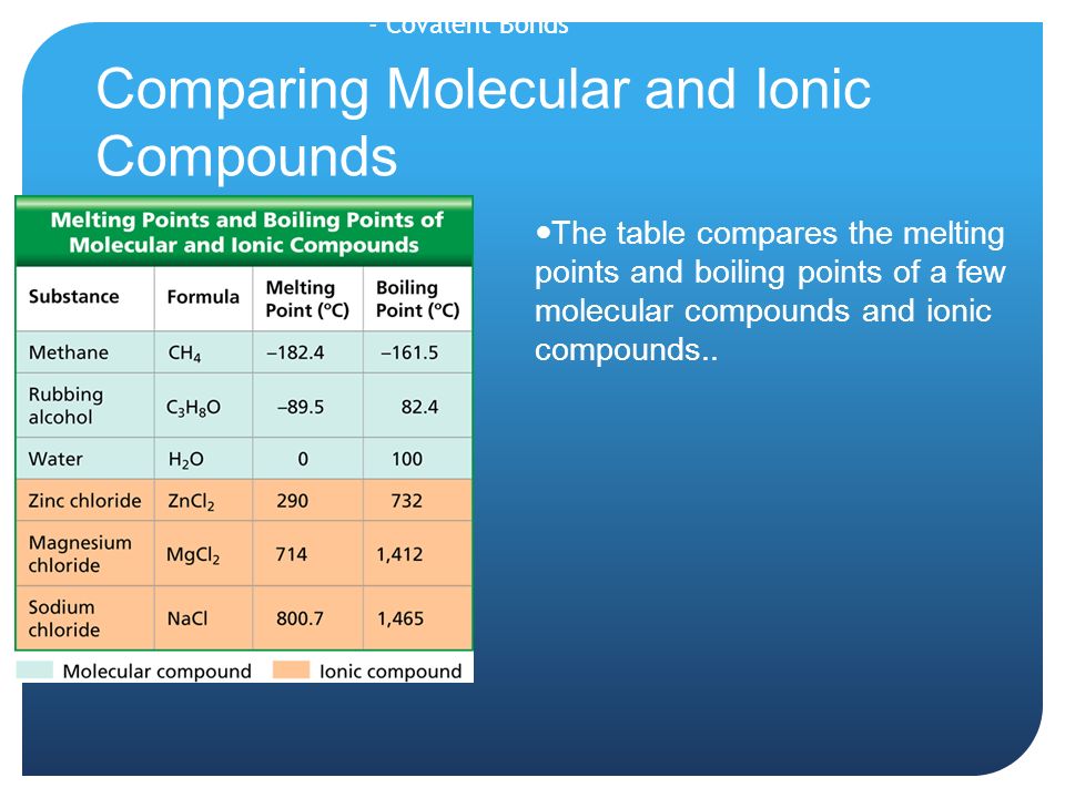 Comparing Molecular and Ionic Compounds The table compares the melting points and boiling points of a few molecular compounds and ionic compounds..