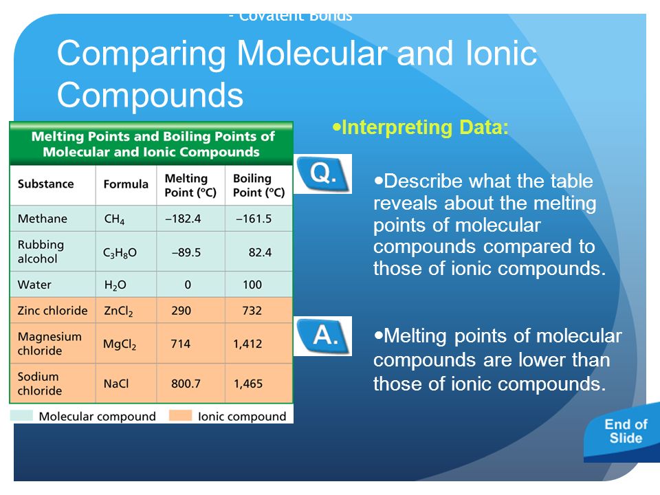 Comparing Molecular and Ionic Compounds Melting points of molecular compounds are lower than those of ionic compounds.