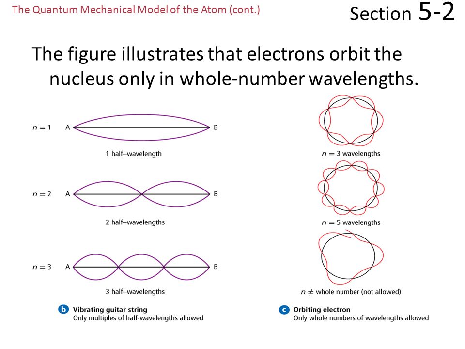 Section 5-2 The Quantum Mechanical Model of the Atom Louis de Broglie (1892–1987) hypothesized that particles, including electrons, could also have wavelike behaviors.