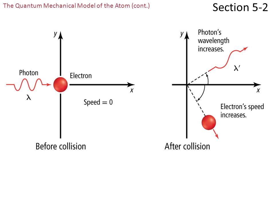 Section 5-2 The Quantum Mechanical Model of the Atom (cont.) Heisenberg showed it is impossible to take any measurement of an object without disturbing it.