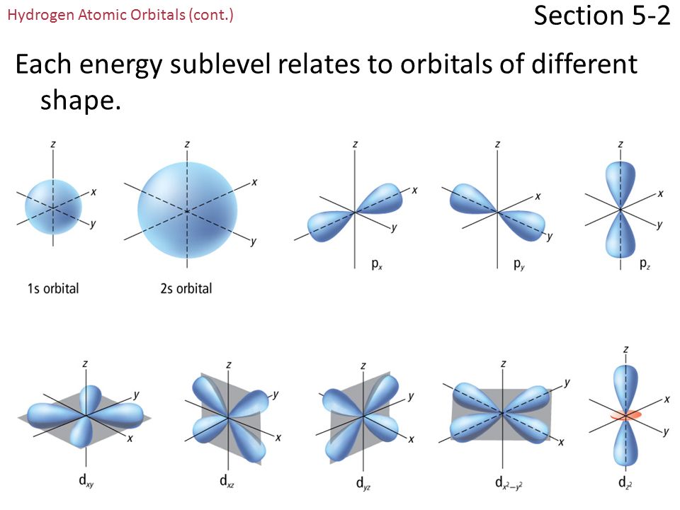 Section 5-2 Hydrogen Atomic Orbitals (cont.) Energy sublevelsEnergy sublevels are contained within the principal energy levels.