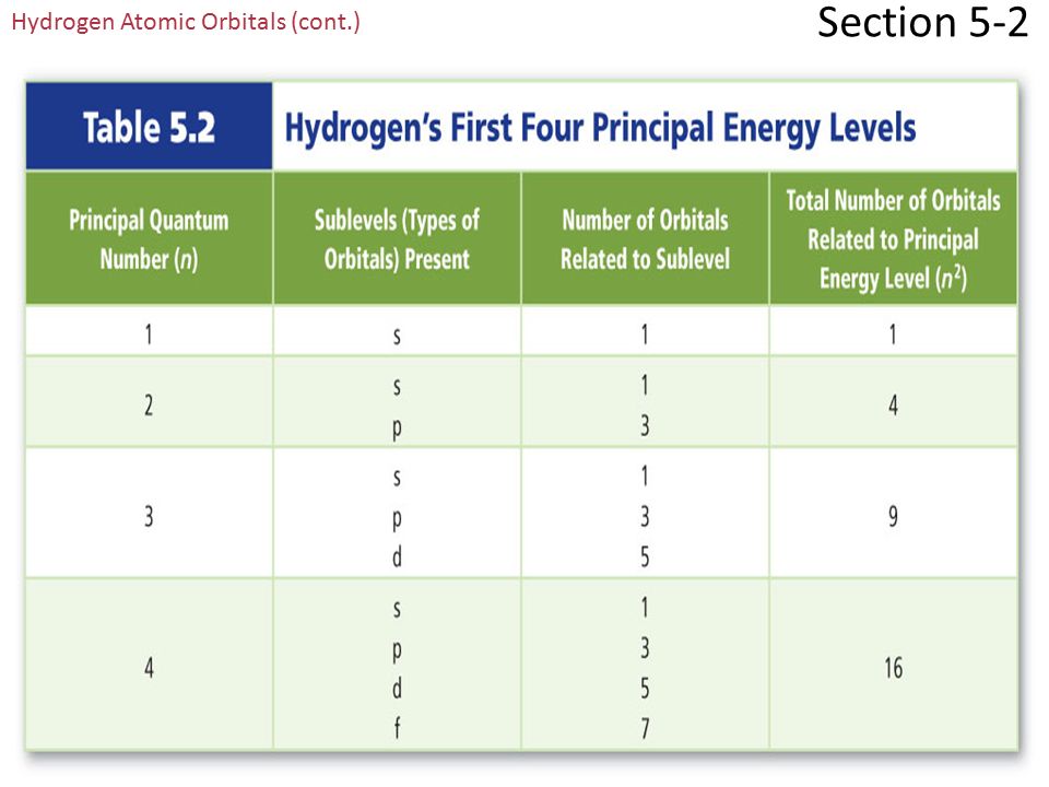 Section 5-2 Hydrogen Atomic Orbitals (cont.) Each energy sublevel relates to orbitals of different shape.