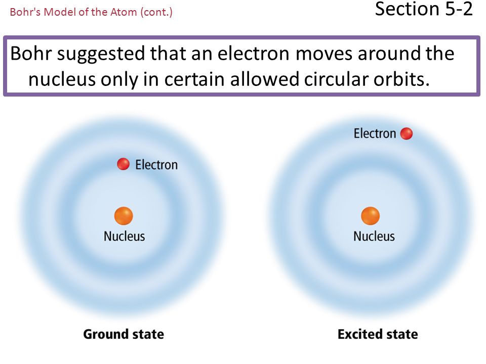 Section 5-2 Bohr s Model of the Atom Bohr correctly predicted the frequency lines in hydrogen’s atomic emission spectrum.