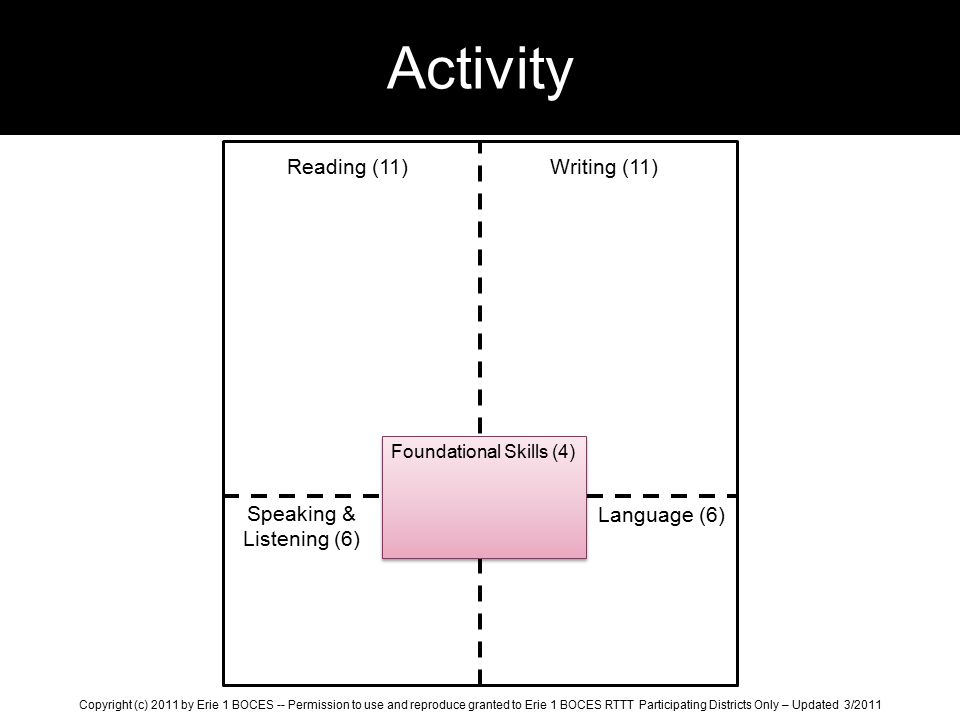Activity Foundational Skills (4) Reading (11)Writing (11) Speaking & Listening (6) Language (6) Copyright (c) 2011 by Erie 1 BOCES -- Permission to use and reproduce granted to Erie 1 BOCES RTTT Participating Districts Only – Updated 3/2011