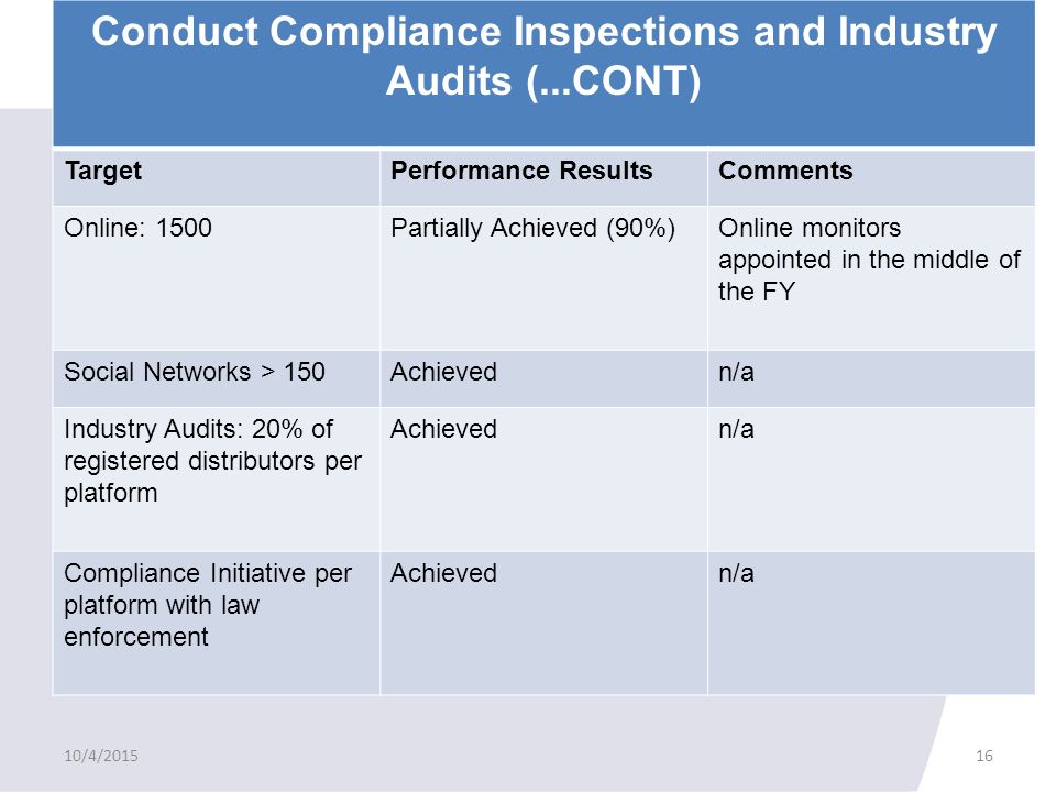 Conduct Compliance Inspections and Industry Audits (...CONT) TargetPerformance ResultsComments Online: 1500Partially Achieved (90%)Online monitors appointed in the middle of the FY Social Networks > 150Achievedn/a Industry Audits: 20% of registered distributors per platform Achievedn/a Compliance Initiative per platform with law enforcement Achievedn/a 10/4/201516
