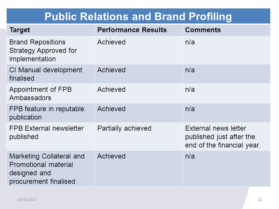 Public Relations and Brand Profiling TargetPerformance ResultsComments Brand Repositions Strategy Approved for implementation Achievedn/a CI Manual development finalised Achievedn/a Appointment of FPB Ambassadors Achievedn/a FPB feature in reputable publication Achievedn/a FPB External newsletter published Partially achievedExternal news letter published just after the end of the financial year.