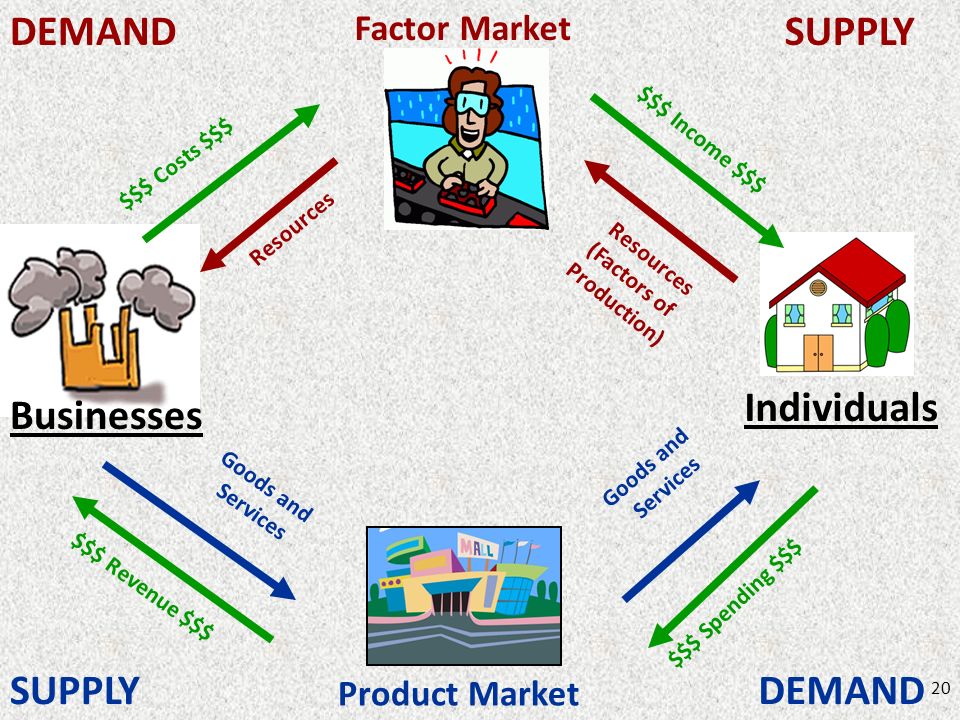 Product demand. Supply and demand. Деманд. Demand response презентация. Supply and demand equal.