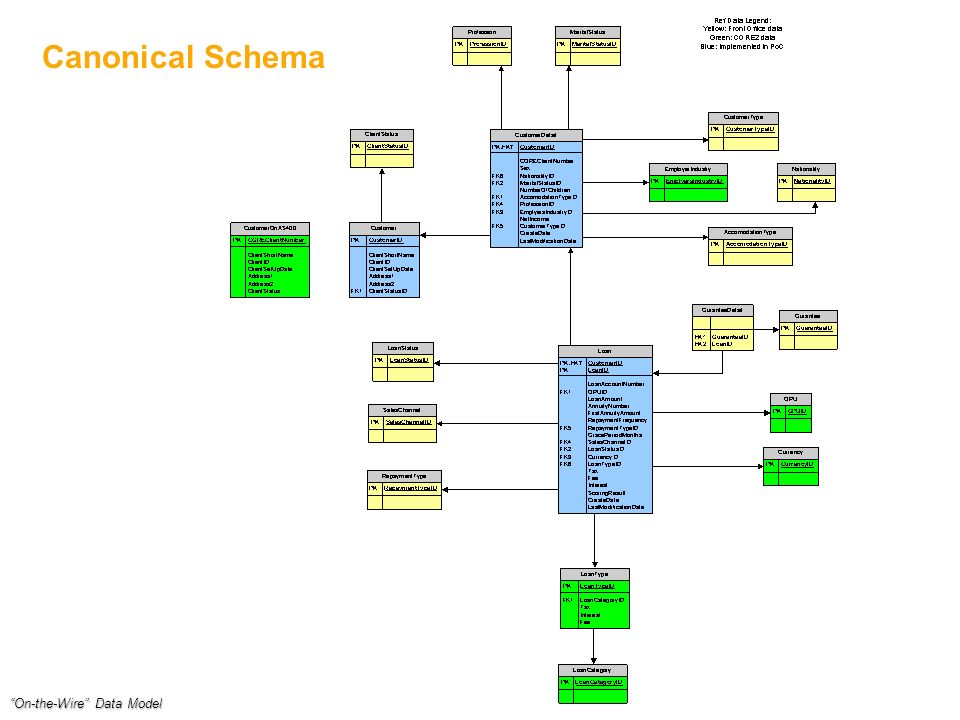 Canonical Schema On-the-Wire Data Model