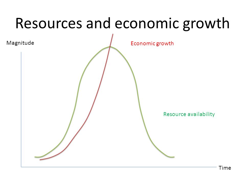 Resources and economic growth Economic growth Resource availability Time Magnitude
