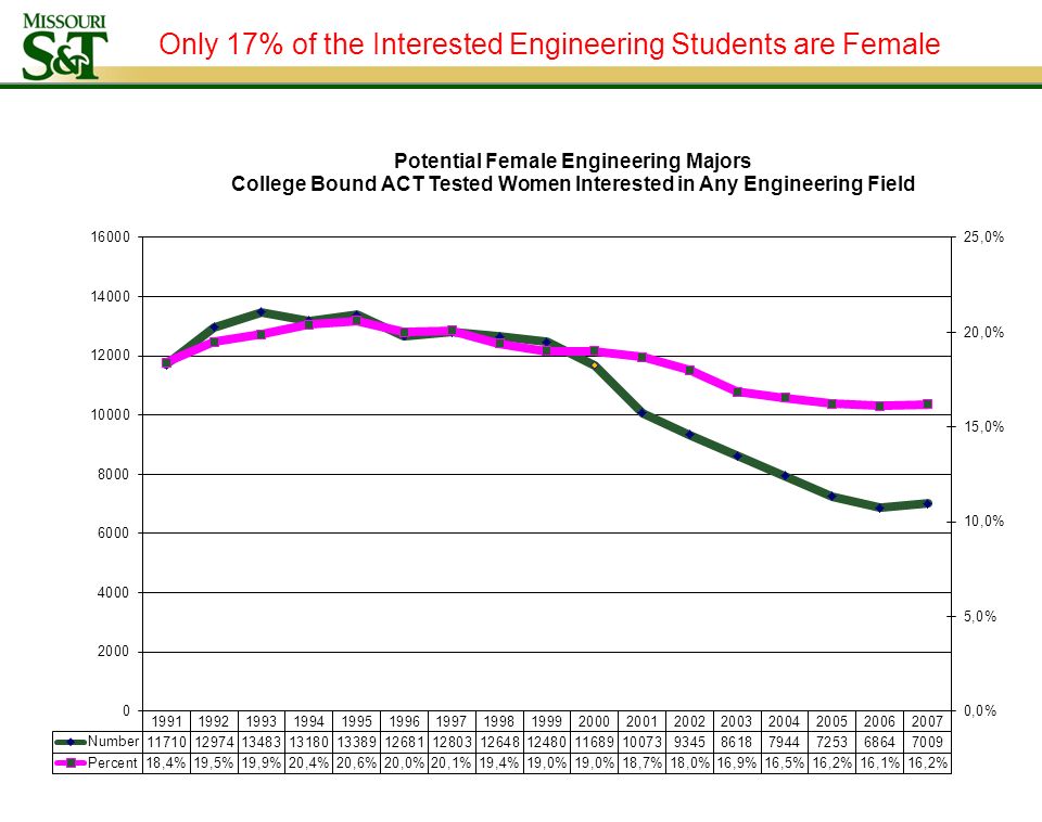 Only 17% of the Interested Engineering Students are Female
