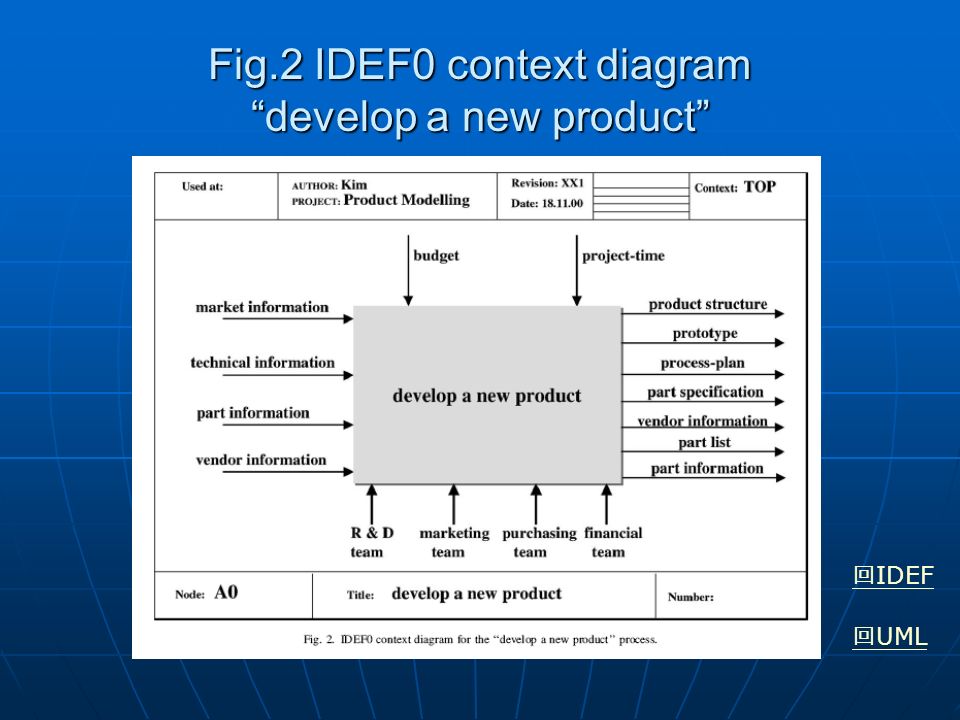 Fig.2 IDEF0 context diagram develop a new product 回 IDEF 回 UML
