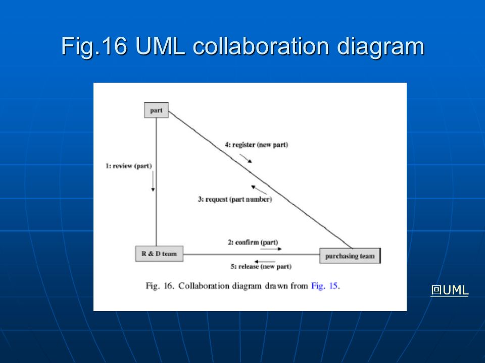Fig.16 UML collaboration diagram 回 UML