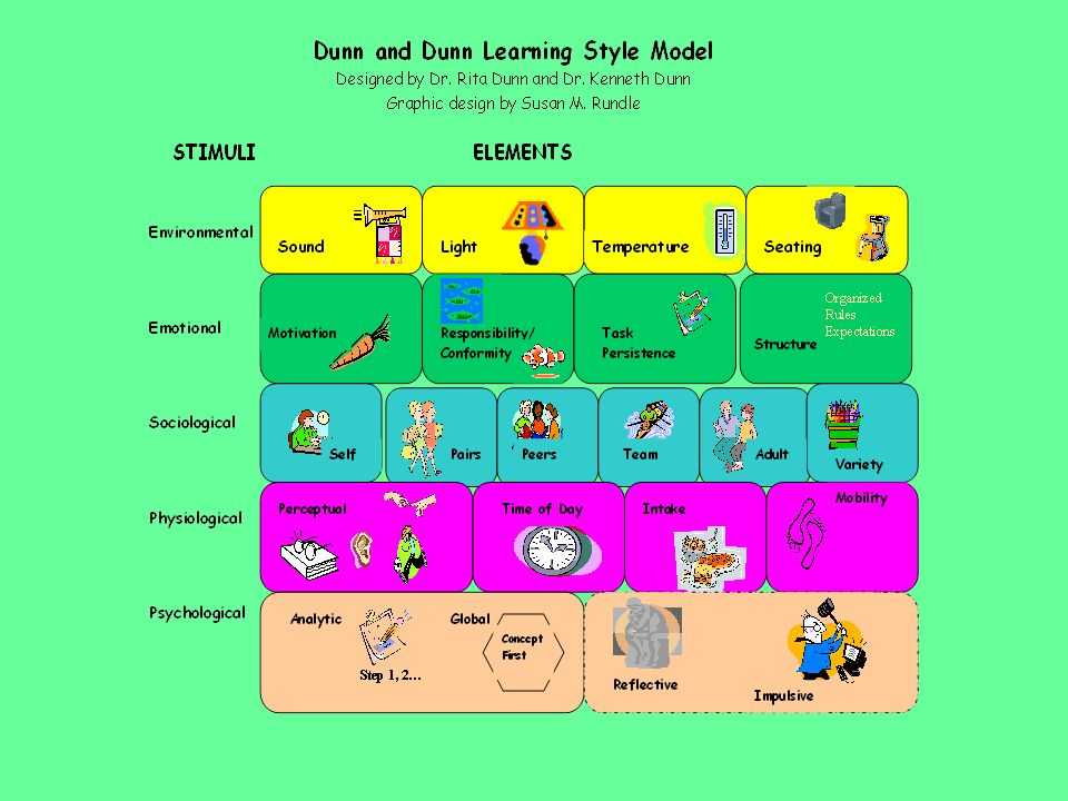 Using Learning Styles Strategies To Enhance Classroom Learning Ppt Download